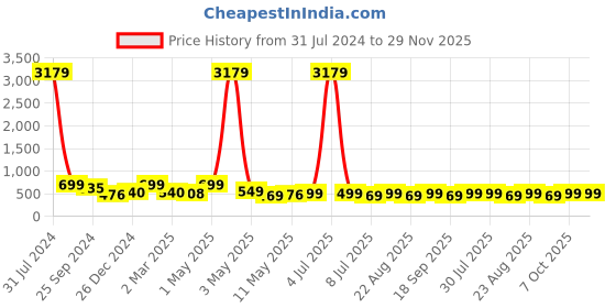 myntra.com MKH Women Plus Size Typography Printed Dri-FIT Relaxed Fit T-shirt mkh Price History Graph from 31 Jul 2024 to 28 Nov 2025