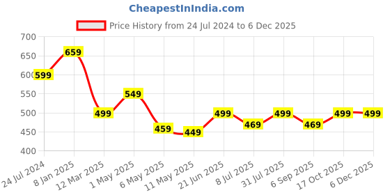 myntra.com MKH Women Plus Size Typography Printed Drop shoulder Sleeves Dri-FIT Relaxed Fit T-shirt mkh Price History Graph from 24 Jul 2024 to 5 Dec 2025