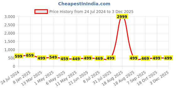 myntra.com MKH Women Plus Size Typography Printed Drop shoulder Sleeves Dri-FIT Relaxed Fit T-shirt mkh Price History Graph from 24 Jul 2024 to 2 Dec 2025