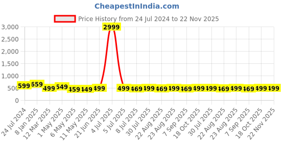 myntra.com MKH Women Plus Size Typography Printed Drop shoulder Sleeves Dri-FIT Relaxed Fit T-shirt mkh Price History Graph from 24 Jul 2024 to 22 Nov 2025