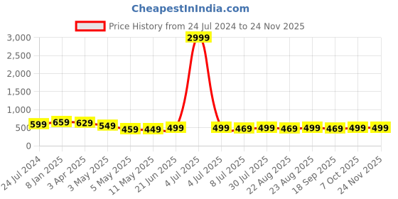 myntra.com MKH Women Plus Size Typography Printed Drop shoulder Sleeves Dri-FIT Relaxed Fit T-shirt mkh Price History Graph from 24 Jul 2024 to 23 Nov 2025