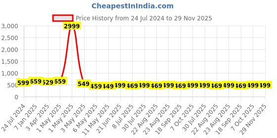 myntra.com MKH Women Plus Size Typography Printed Drop shoulder Sleeves Dri-FIT Relaxed Fit T-shirt mkh Price History Graph from 24 Jul 2024 to 29 Nov 2025