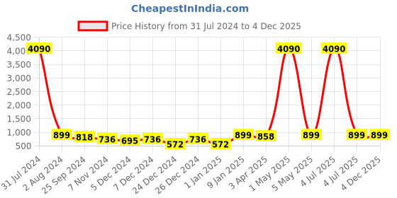 myntra.com MKH Women Plus Size Wide Leg Relaxed Fit Training Track Pants mkh Price History Graph from 31 Jul 2024 to 4 Dec 2025