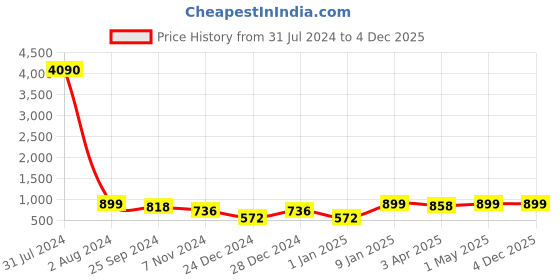 myntra.com MKH Women Plus Size Wide Leg Track Pants mkh Price History Graph from 31 Jul 2024 to 4 Dec 2025