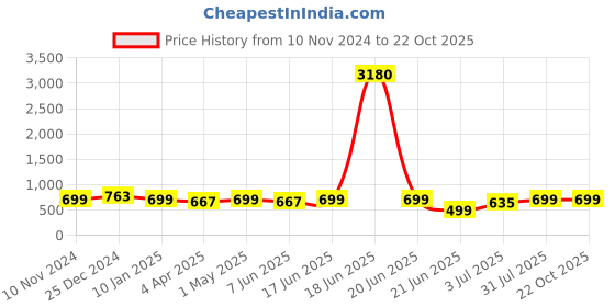 myntra.com MKH Women Pockets T-shirt mkh Price History Graph from 10 Nov 2024 to 21 Oct 2025