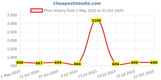 myntra.com MKH Women Pockets T-shirt mkh Price History Graph from 1 May 2025 to 21 Oct 2025