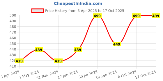 myntra.com MKH Women Self Design Dri-FIT T-shirt mkh Price History Graph from 3 Apr 2025 to 16 Oct 2025