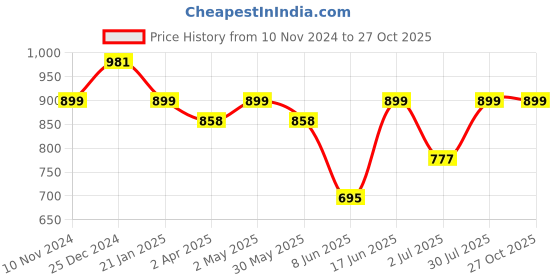myntra.com MKH Women T-shirt mkh Price History Graph from 10 Nov 2024 to 26 Oct 2025