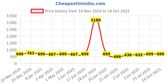 myntra.com MKH Women Typography Applique T-shirt mkh Price History Graph from 10 Nov 2024 to 18 Oct 2025