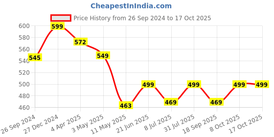 myntra.com MKH Women Typography Checked Extended Sleeves Applique T-shirt mkh Price History Graph from 26 Sep 2024 to 16 Oct 2025