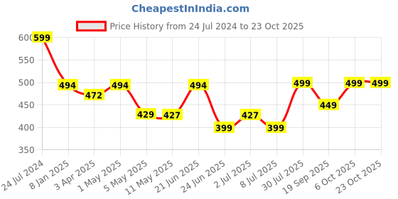 myntra.com MKH Women Typography Drop-Shoulder Sleeves Dri-FIT Sports T-shirt mkh Price History Graph from 24 Jul 2024 to 23 Oct 2025