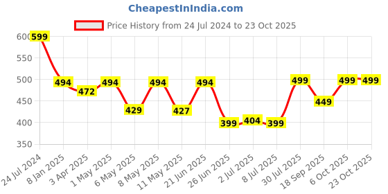 myntra.com MKH Women Typography Drop-Shoulder Sleeves Dri-FIT Sports T-shirt mkh Price History Graph from 24 Jul 2024 to 23 Oct 2025