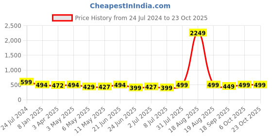 myntra.com MKH Women Typography Drop-Shoulder Sleeves Dri-FIT Sports T-shirt mkh Price History Graph from 24 Jul 2024 to 23 Oct 2025