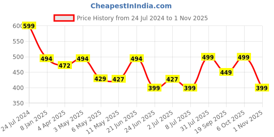 myntra.com MKH Women Typography Drop-Shoulder Sleeves Dri-FIT Sports T-shirt mkh Price History Graph from 24 Jul 2024 to 1 Nov 2025