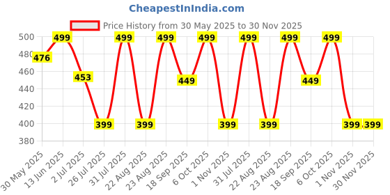 myntra.com MKH Women Typography Printed Dri-FIT Applique T-shirt mkh Price History Graph from 30 May 2025 to 30 Nov 2025