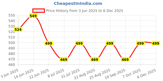 myntra.com MKH Women Typography Printed Dri-FIT Pockets T-shirt mkh Price History Graph from 3 Jun 2025 to 5 Dec 2025