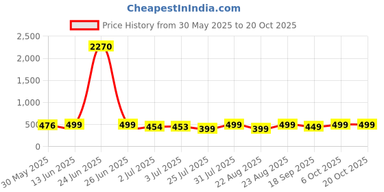 myntra.com MKH Women Typography Printed Dri-FIT Raw Edge T-shirt mkh Price History Graph from 30 May 2025 to 20 Oct 2025