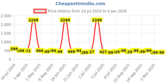 myntra.com MKH Women Typography Printed Dri-FIT Sports T-shirt mkh Price History Graph from 24 Jul 2024 to 5 Jan 2026