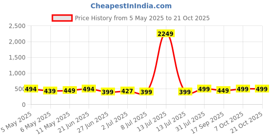 myntra.com MKH Women Typography Printed Dri-FIT T-shirt mkh Price History Graph from 5 May 2025 to 21 Oct 2025