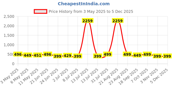 myntra.com MKH Women Typography Printed Dri-FIT T-shirt mkh Price History Graph from 3 May 2025 to 4 Dec 2025