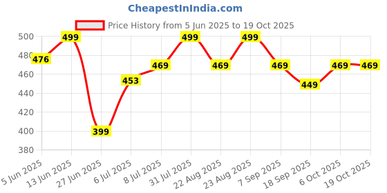 myntra.com MKH Women Typography Printed Dri-FIT T-shirt mkh Price History Graph from 5 Jun 2025 to 17 Oct 2025