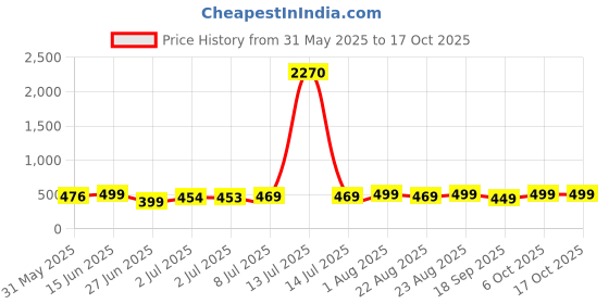 myntra.com MKH Women Typography Printed Dri-FIT T-shirt mkh Price History Graph from 31 May 2025 to 17 Oct 2025
