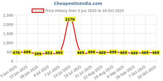 myntra.com MKH Women Typography Printed Dri-FIT T-shirt mkh Price History Graph from 5 Jun 2025 to 16 Oct 2025