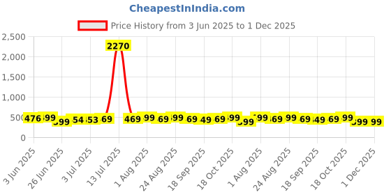 myntra.com MKH Women Typography Printed Dri-FIT T-shirt mkh Price History Graph from 3 Jun 2025 to 1 Dec 2025