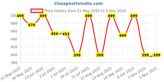 myntra.com MKH Women Typography Printed Dri-FIT T-shirt mkh Price History Graph from 21 May 2025 to 2 Nov 2025