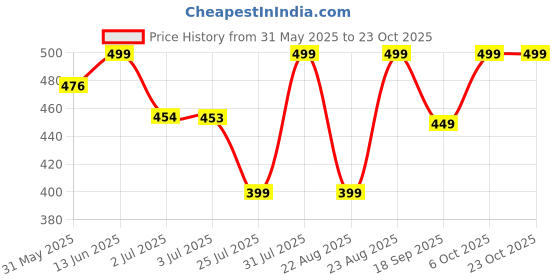 myntra.com MKH Women Typography Printed Dri-FIT T-shirt mkh Price History Graph from 31 May 2025 to 22 Oct 2025