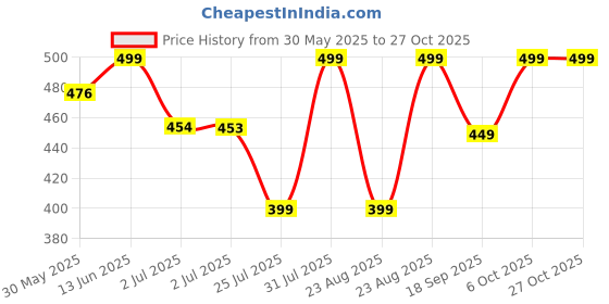 myntra.com MKH Women Typography Printed Dri-FIT T-shirt mkh Price History Graph from 30 May 2025 to 27 Oct 2025