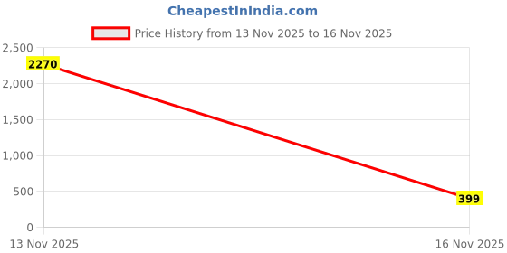 myntra.com MKH Women Typography Printed Dri-FIT T-shirt mkh Price History Graph from 13 Nov 2025 to 16 Nov 2025