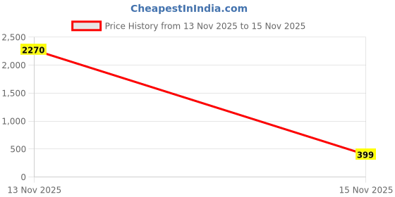 myntra.com MKH Women Typography Printed Dri-FIT T-shirt mkh Price History Graph from 13 Nov 2025 to 15 Nov 2025