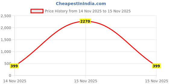 myntra.com MKH Women Typography Printed Drop-Shoulder Sleeves Dri-FIT T-shirt mkh Price History Graph from 14 Nov 2025 to 15 Nov 2025