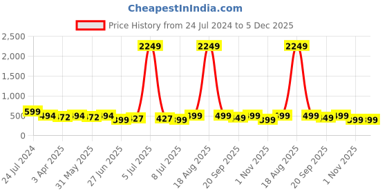 myntra.com MKH Women Typography Printed Extended Sleeves Dri-FIT Sports T-shirt mkh Price History Graph from 24 Jul 2024 to 5 Dec 2025
