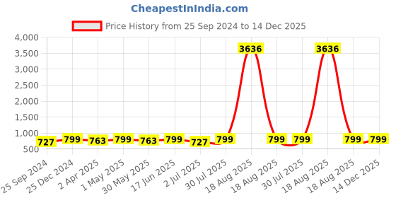 myntra.com MKH Women Typography Printed Round Neck T-shirt mkh Price History Graph from 25 Sep 2024 to 14 Dec 2025