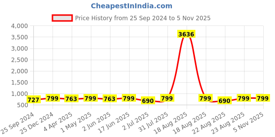 myntra.com MKH Women Typography Printed Round Neck T-shirt mkh Price History Graph from 25 Sep 2024 to 3 Nov 2025