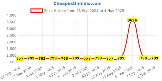 myntra.com MKH Women Typography Printed Round Neck T-shirt mkh Price History Graph from 25 Sep 2024 to 3 Nov 2025