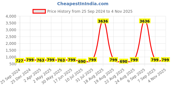 myntra.com MKH Women Typography Printed Round Neck T-shirt mkh Price History Graph from 25 Sep 2024 to 4 Nov 2025