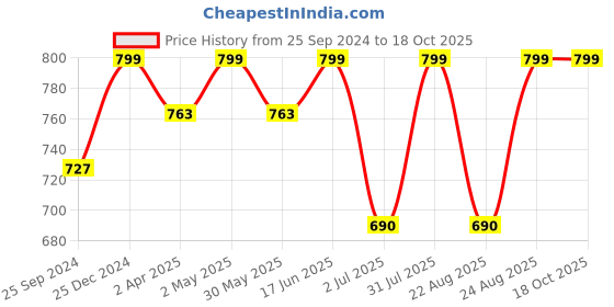 myntra.com MKH Women Typography Printed Round Neck T-shirt mkh Price History Graph from 25 Sep 2024 to 18 Oct 2025