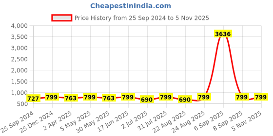 myntra.com MKH Women Typography Printed Round Neck T-shirt mkh Price History Graph from 25 Sep 2024 to 3 Nov 2025