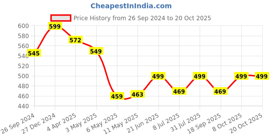 myntra.com MKH Women Typography T-shirt mkh Price History Graph from 26 Sep 2024 to 20 Oct 2025