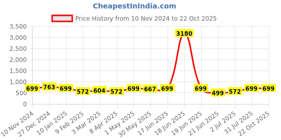 myntra.com MKH Women Typography T-shirt mkh Price History Graph from 10 Nov 2024 to 21 Oct 2025