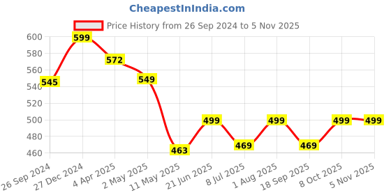 myntra.com MKH Women Varsity Printed Extended Sleeves T-shirt mkh Price History Graph from 26 Sep 2024 to 3 Nov 2025