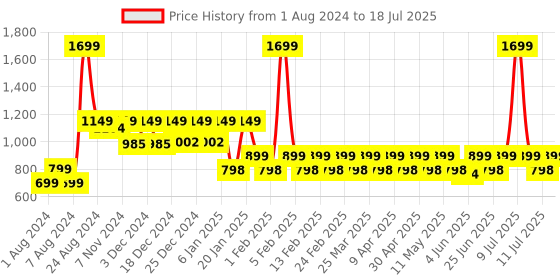 myntra.com Mlada Bra Full Coverage mlada Price History Graph from 1 Aug 2024 to 11 Jul 2025