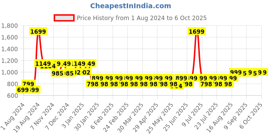 myntra.com Mlada Bra Full Coverage mlada Price History Graph from 1 Aug 2024 to 6 Oct 2025