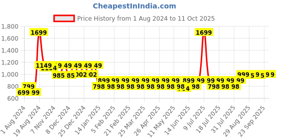 myntra.com Mlada Bra Full Coverage mlada Price History Graph from 1 Aug 2024 to 10 Oct 2025