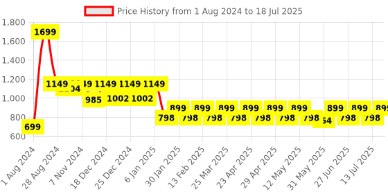 myntra.com Mlada Bra Full Coverage mlada Price History Graph from 1 Aug 2024 to 18 Jul 2025