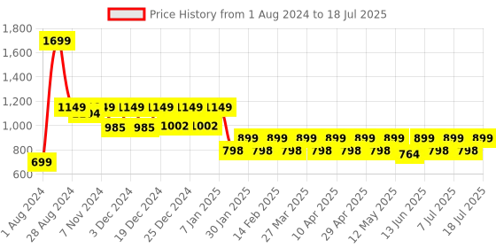 myntra.com Mlada Bra Full Coverage mlada Price History Graph from 1 Aug 2024 to 15 Jul 2025