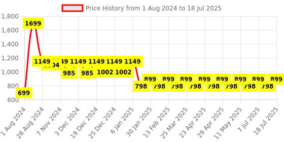 myntra.com Mlada Bra Full Coverage mlada Price History Graph from 1 Aug 2024 to 18 Jul 2025